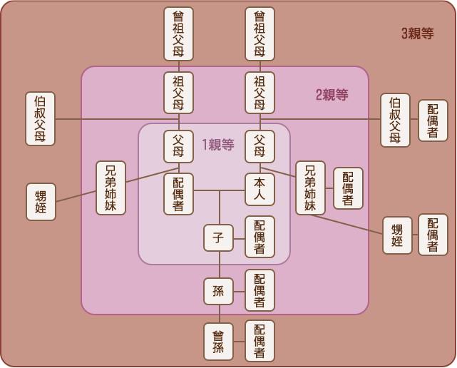 3親等以内の親族の範囲