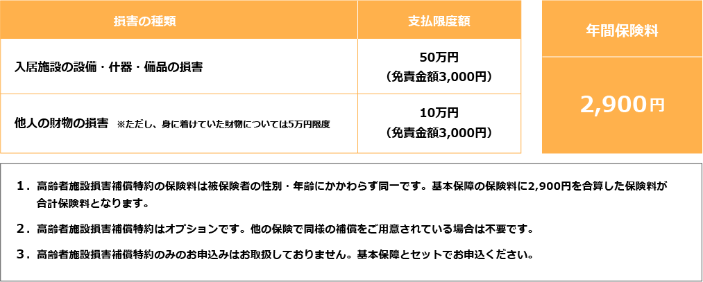 入居施設内で誤って介護職員や他人のものを壊してしまったとき、及び入居施設の設備を壊してしまったときの弁済費用を補償します