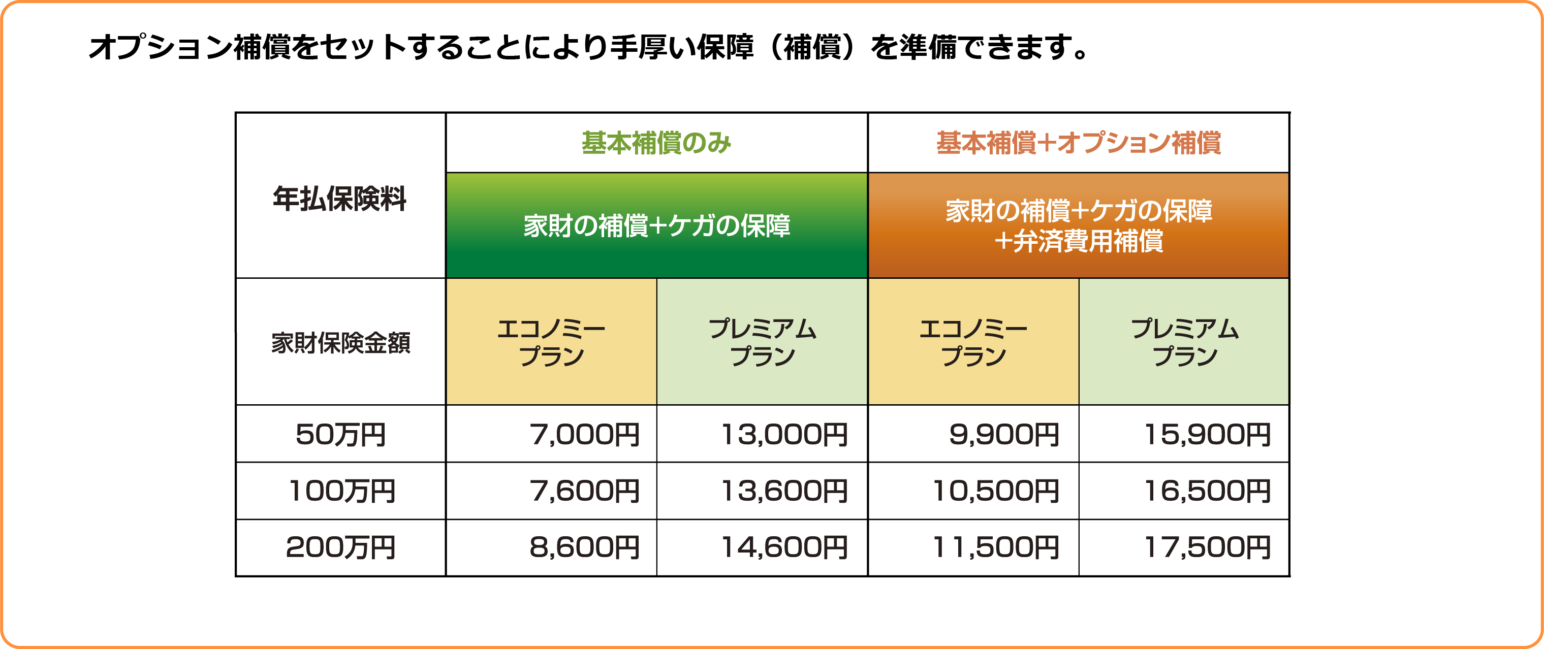 個室内の家財（TV、衣類、補聴器、家具、生活雑貨等）に火災や落雷、水災等により損害が生じた時、保険金をお支払します