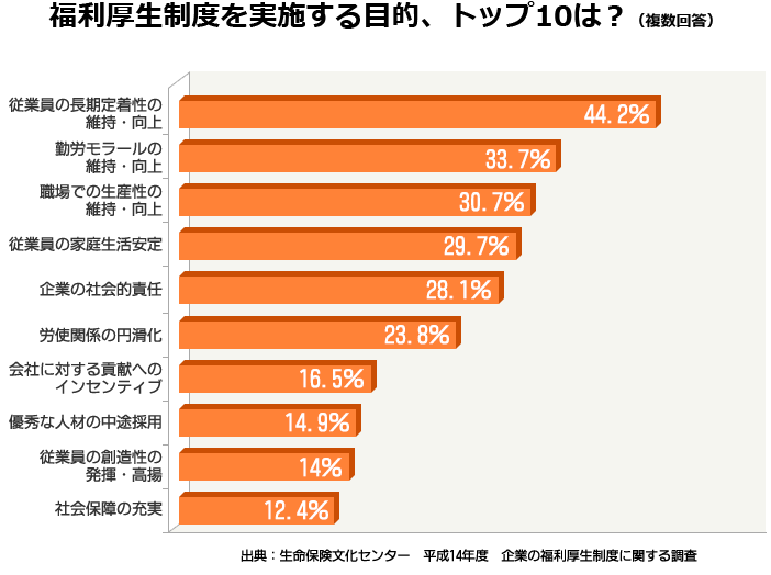 福利厚生制度を実施する目的、トップ10は？