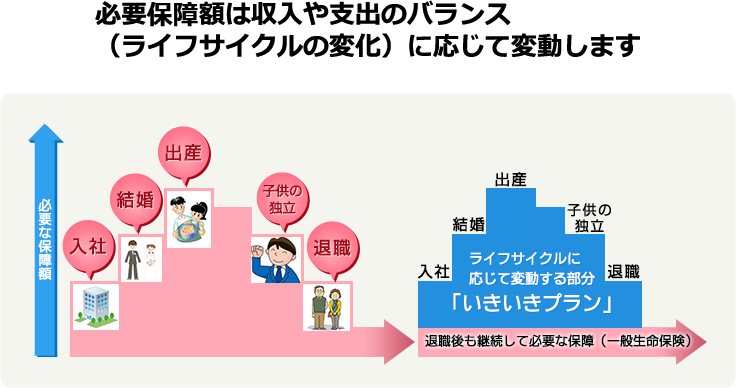 定期保険の合うスタイル　いきいきプランをおすすめします