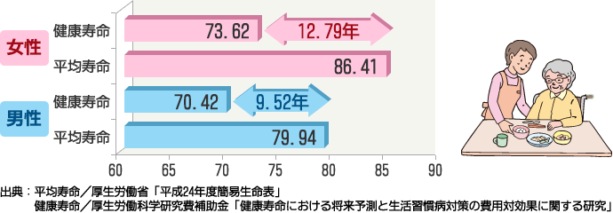 平均寿命／健康寿命