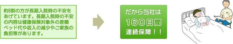 当社は160日間連続保障!!