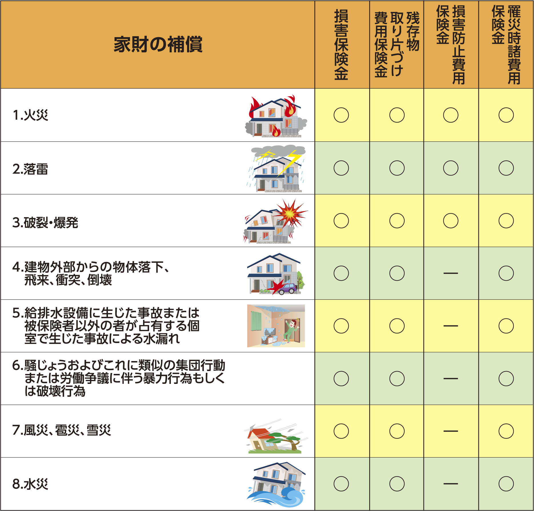 個室内の家財（TV、衣類、補聴器、家具、生活雑貨等）に火災や落雷、水災等により損害が生じた時、保険金をお支払します