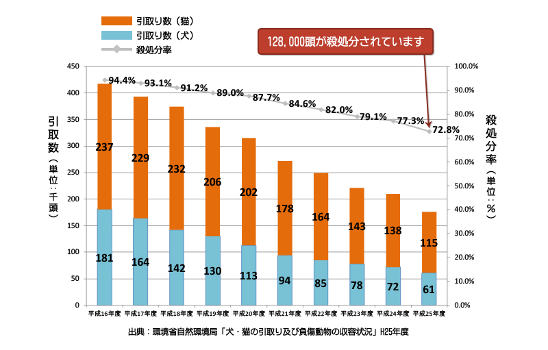 全国の犬・猫の引取り数の推移