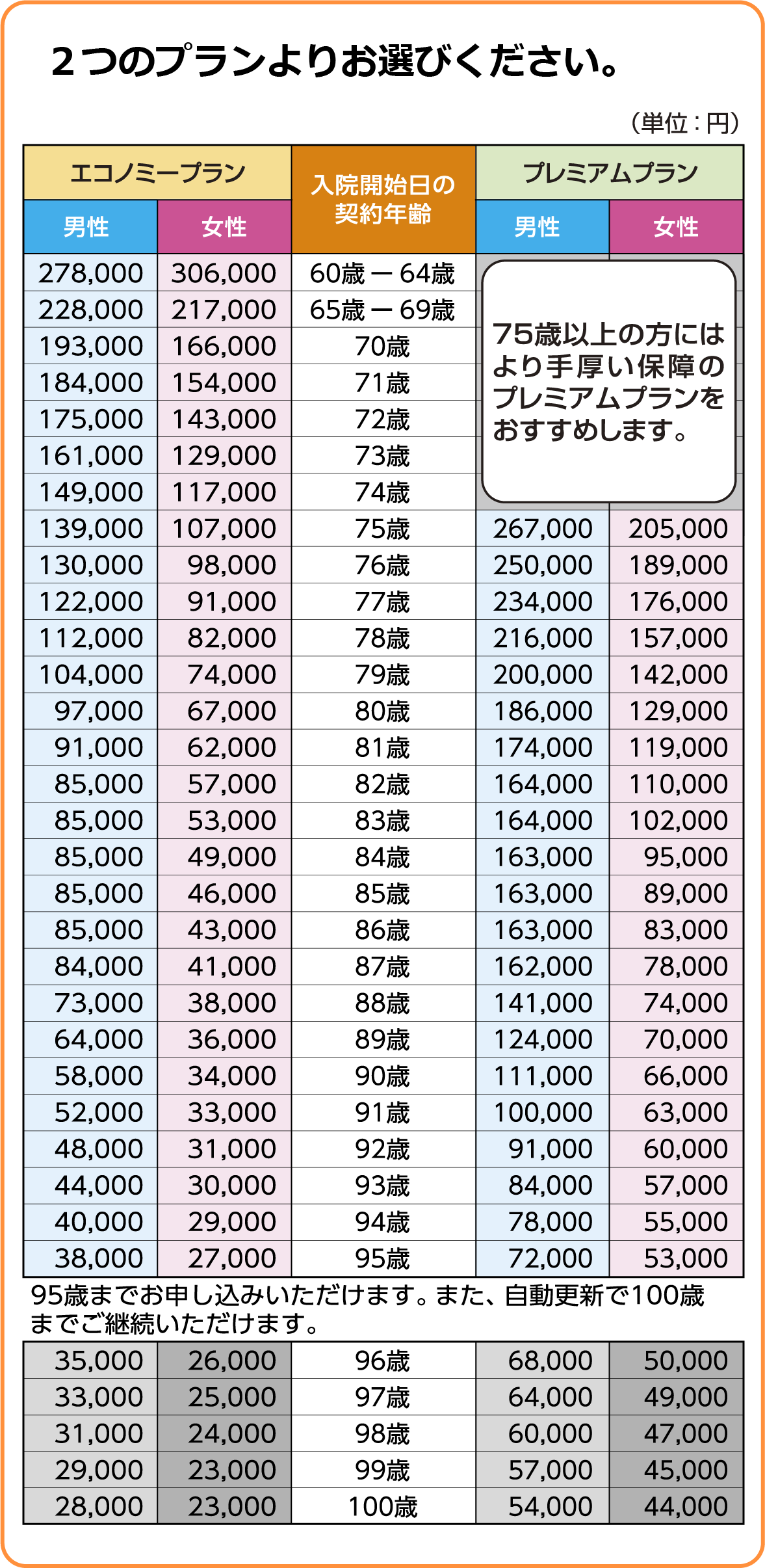 個室内の家財（TV、衣類、補聴器、家具、生活雑貨等）に火災や落雷、水災等により損害が生じた時、保険金をお支払します