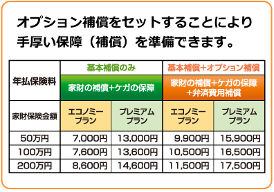 個室内の家財（TV、衣類、補聴器、家具、生活雑貨等）に火災や落雷、水災等により損害が生じた時、保険金をお支払します