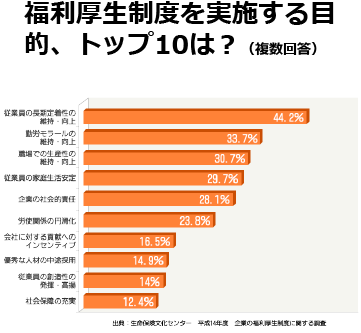 福利厚生制度を実施する目的、トップ10は？