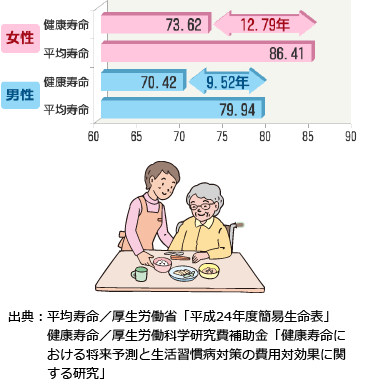 平均寿命／健康寿命