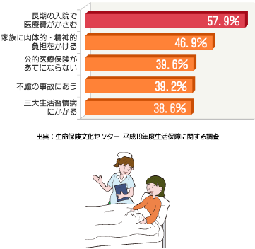 平成19年度生活保障に関する調査