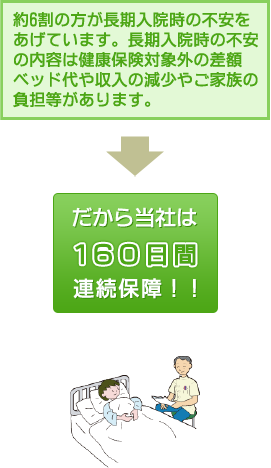 当社は160日間連続保障!!