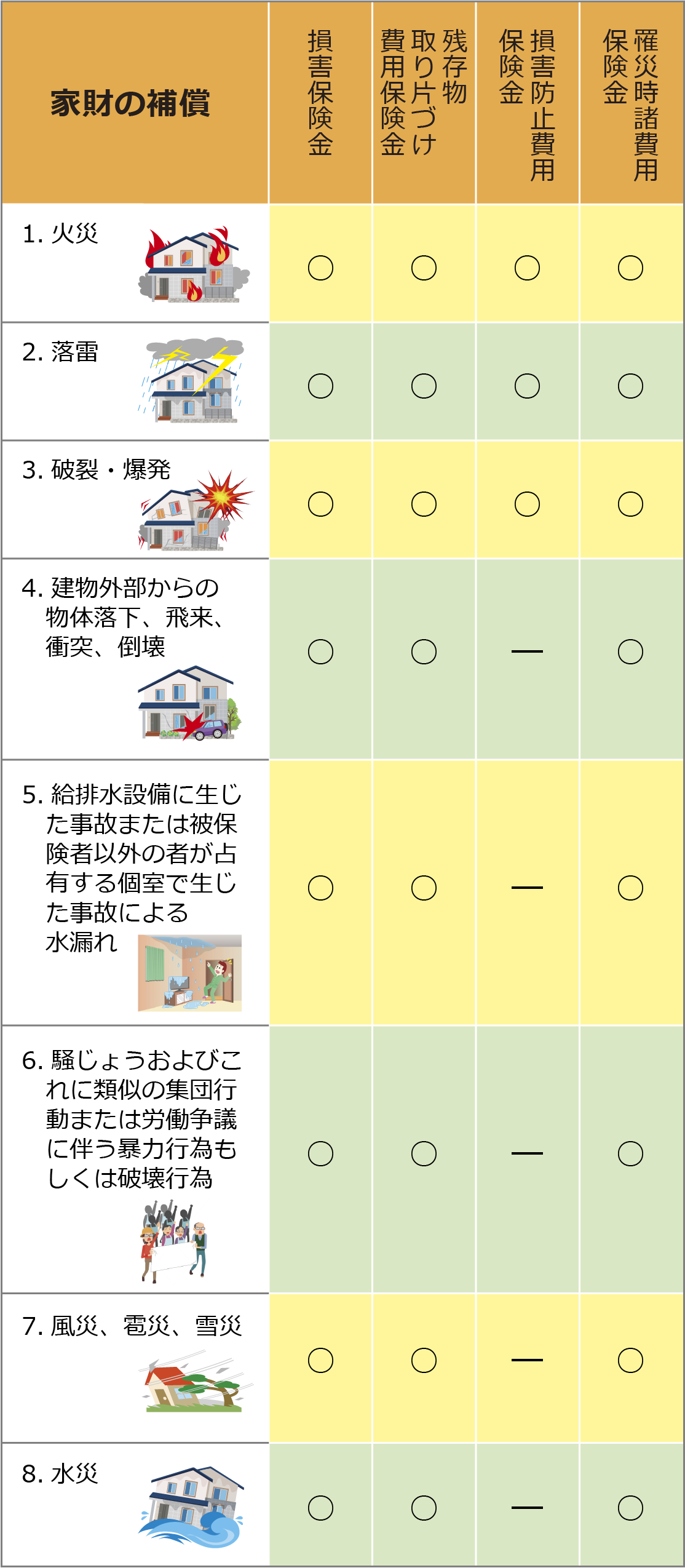 個室内の家財（TV、衣類、補聴器、家具、生活雑貨等）に火災や落雷、水災等により損害が生じた時、保険金をお支払します