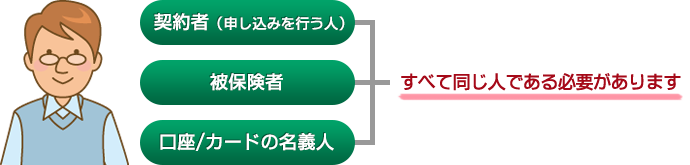 すべて同じ人である必要があります